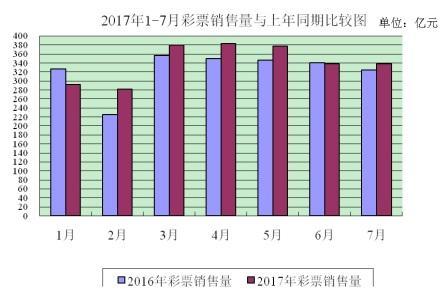 财政部：7月份全国共销售彩票337.55亿 同比增长4.2%