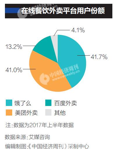 百度外卖注定失败:在集团中层级太低 军心不团结