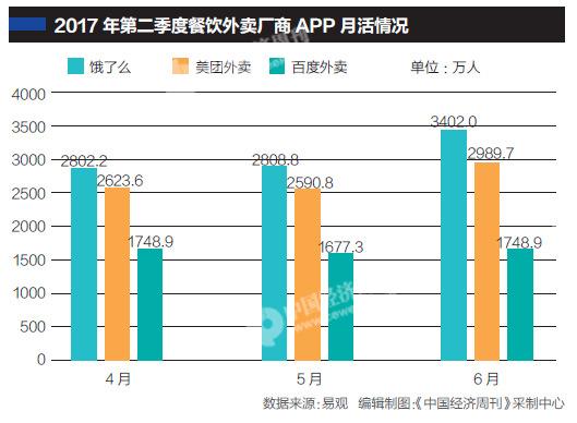 百度外卖注定失败:在集团中层级太低 军心不团结