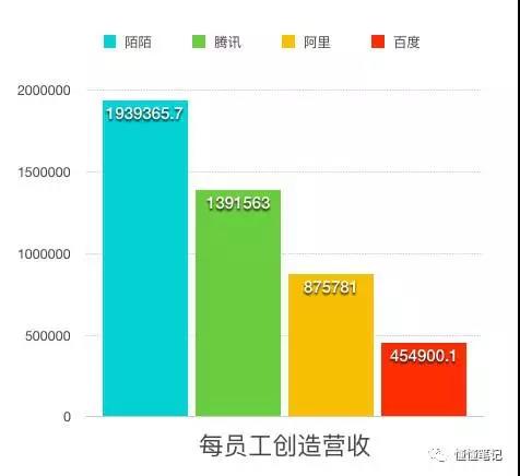 惊呆！最会赚钱的公司居然是它！人均营收是腾讯1.4倍，阿里2.2倍，百度4.3倍！