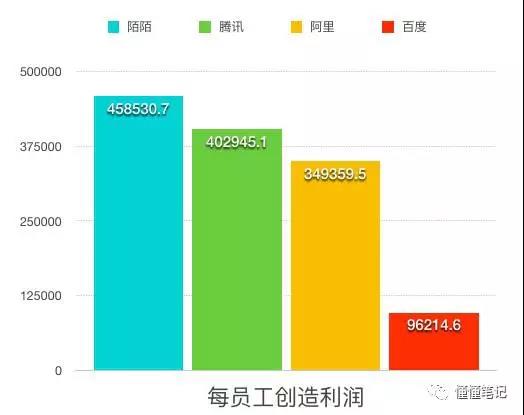 惊呆！最会赚钱的公司居然是它！人均营收是腾讯1.4倍，阿里2.2倍，百度4.3倍！