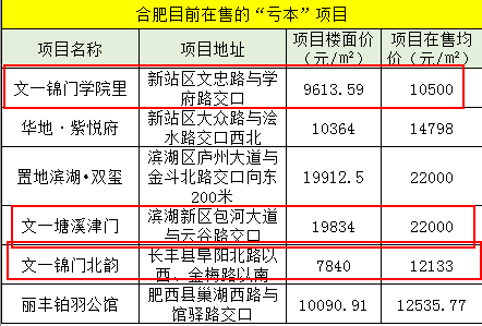 安徽最大房企面临资金危机申请破产 楼盘亏本大甩卖