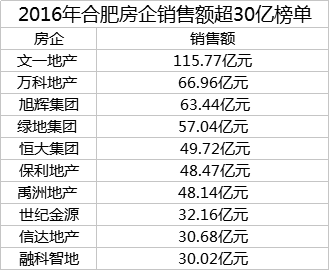 安徽最大房企面临资金危机申请破产 楼盘亏本大甩卖