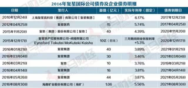 复星海外并购凶猛，1413亿元“弹药”从何而来？