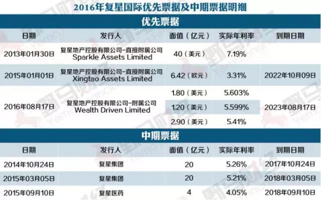 复星海外并购凶猛，1413亿元“弹药”从何而来？