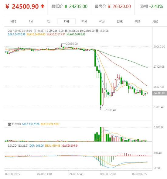 数字货币惨遭血洗:比特币急跌19% 以太币狂泻14%