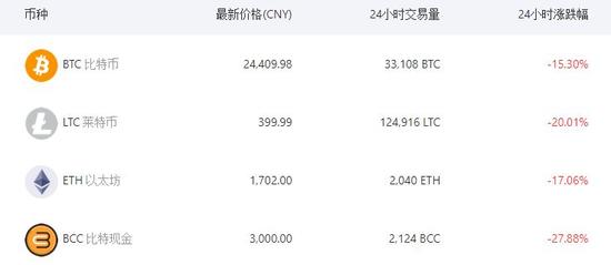 数字货币惨遭血洗:比特币急跌19% 以太币狂泻14%