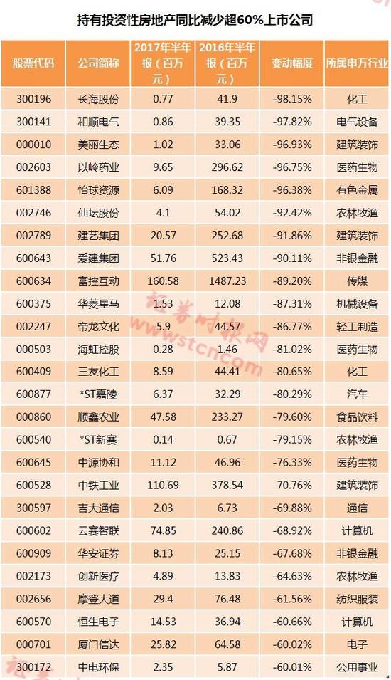 多家上市公司都在卖房 持有房产还是好主意吗？