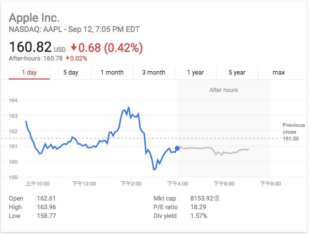 iPhone X上市日期令人失望 苹果股价遭遇下跌