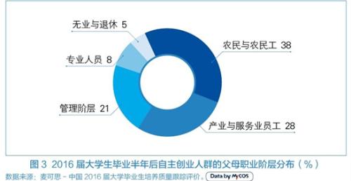 大学毕业生创业调查：近四成创业者为农村家庭背景