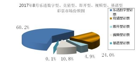 8月全国彩票销售额同比增长13.1% 体育彩票增长16.4%