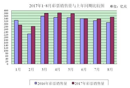 8月全国彩票销售额同比增长13.1% 体育彩票增长16.4%