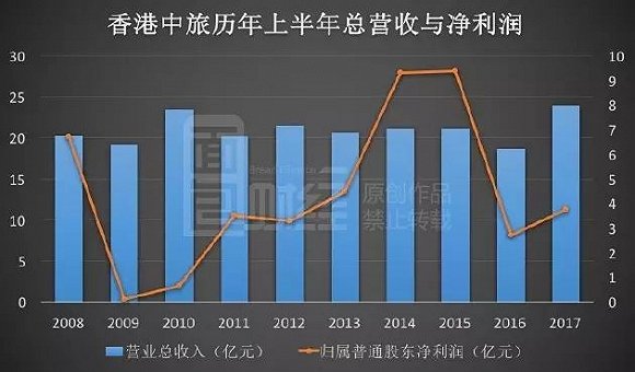 港中旅价值几何：主营业务仍低迷 靠卖楼支撑利润