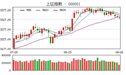 收盘：沪指窄幅震荡微涨0.06% 两市成交量继续萎靡