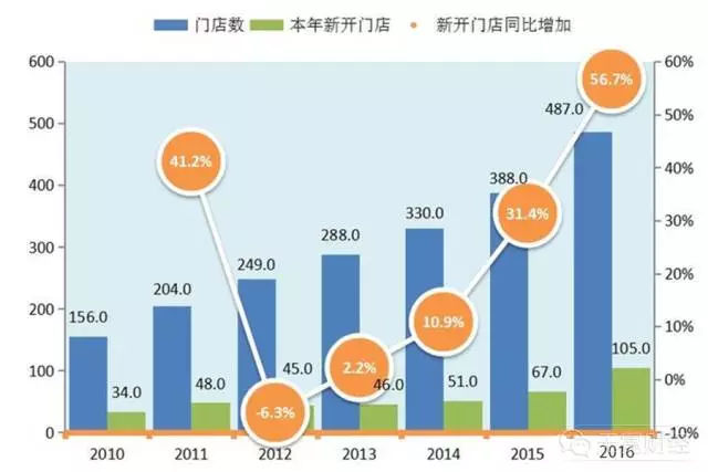 永辉超市逆袭：行业负增长，它却半年开店64家，利润大涨近60%，秘诀是什么？