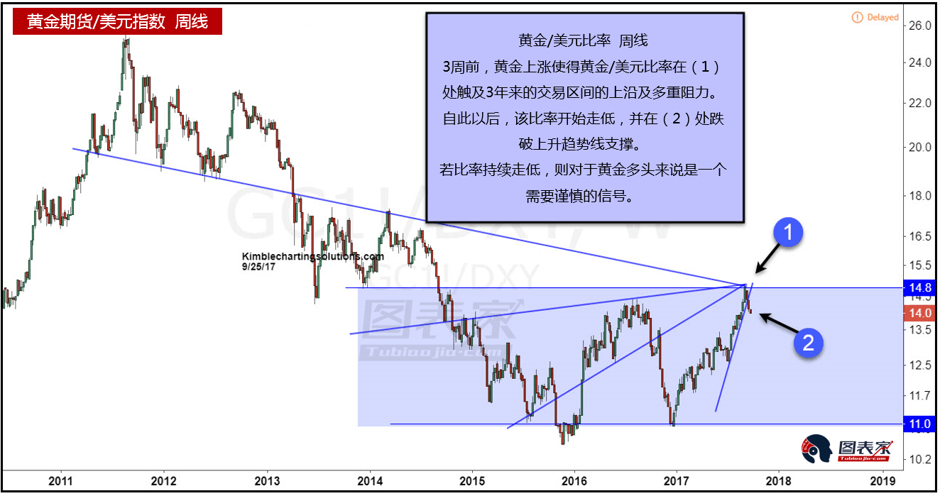 黄金千三关口再临考验 关注特朗普税改