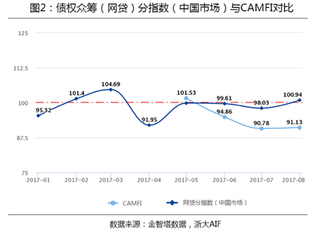 8月全球众筹行业整体持续低迷 中国网贷市场转为扩张