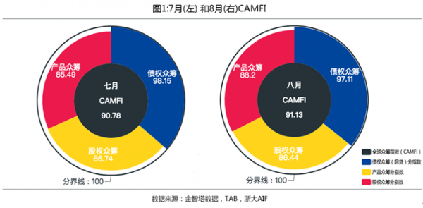 8月全球众筹行业整体持续低迷 中国网贷市场转为扩张