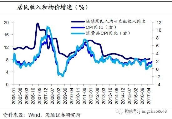 姜超：财富升值对消费贡献有限 仍需增加居民收入