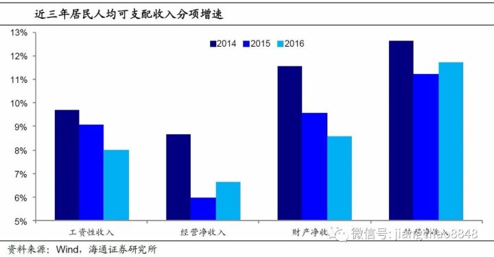 姜超：财富升值对消费贡献有限 仍需增加居民收入