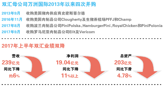 海外并购能否为双汇业绩止跌