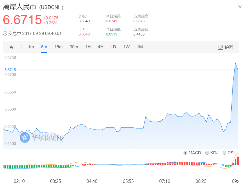 日内跌超200点!在岸人民币跌破6.68关口