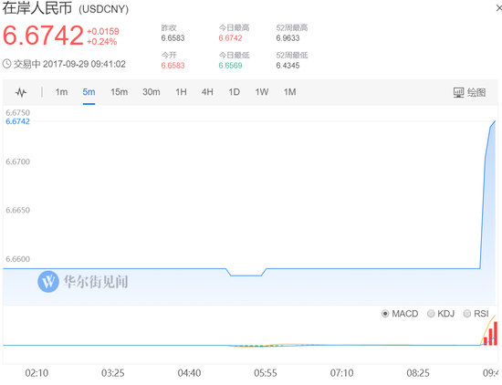 日内跌超200点!在岸人民币跌破6.68关口