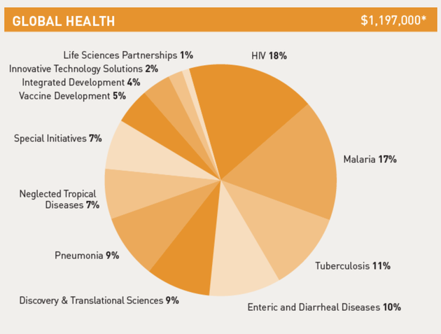 盖茨基金会2016年用于全球健康事业的支出细分比重