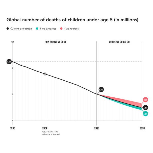 全球5岁以下儿童死亡数量正逐渐下滑