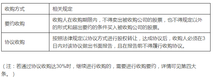 上市公司并购方式及其流程解析