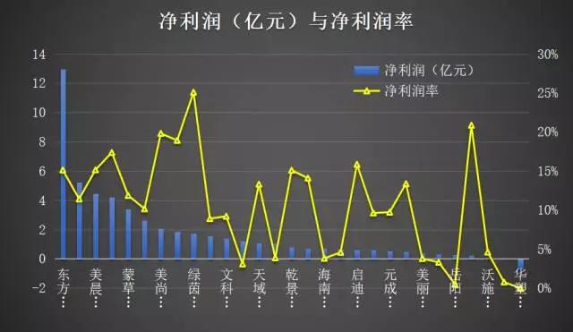 30家园林上市公司，谁是真正的赚钱高手？