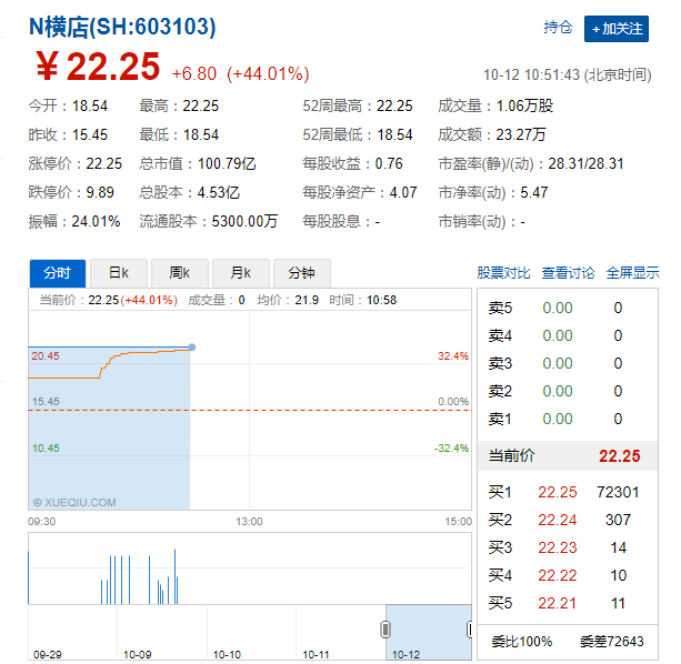 横店影视上市首日市值破百亿，“中国好莱坞”版图浮出水面