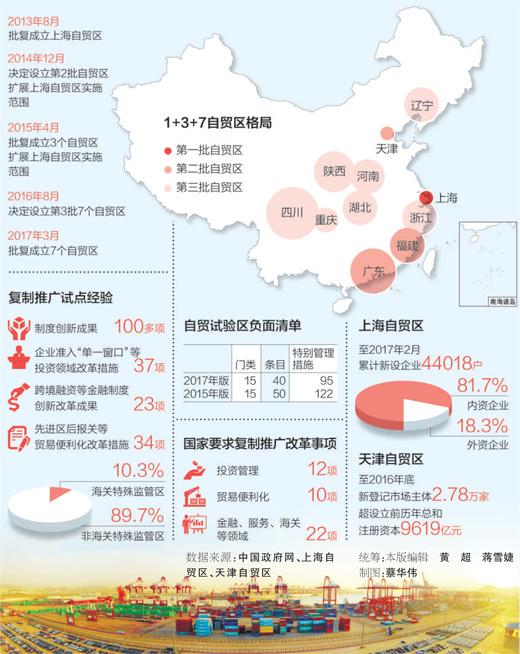 人民日报：自贸区100多项制度创新成果全国复制推广