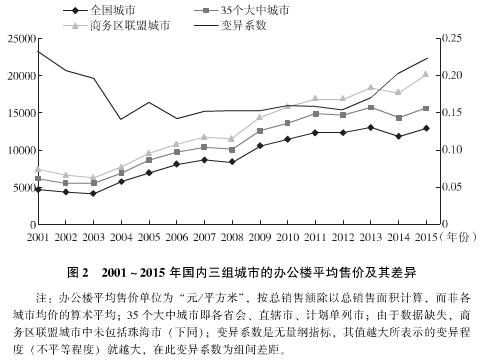 中国楼宇经济的转型发展与对策建议（一）