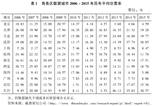 中国楼宇经济的转型发展与对策建议（一）