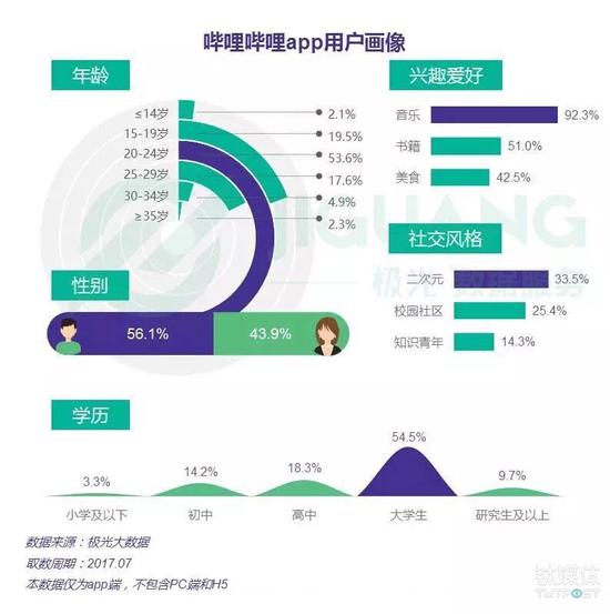 影视资源被下架 B站是怎么度过“尴尬期”的？