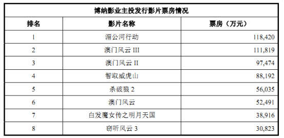 博纳影业回A股，利润完全靠政府补助也能上市？