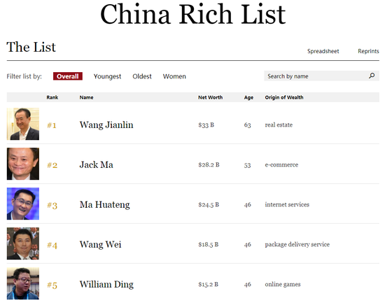 福布斯富豪榜：盖茨24年蝉联首富 王健林居中国第一