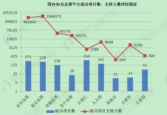 众筹行业洗牌远未结束 未来竞争格局趋向整合