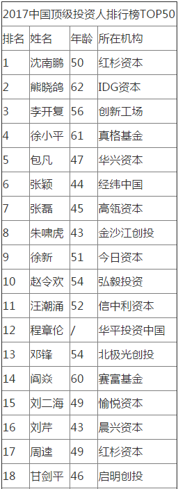 2017中国顶级投资人排行榜TOP50正式发布