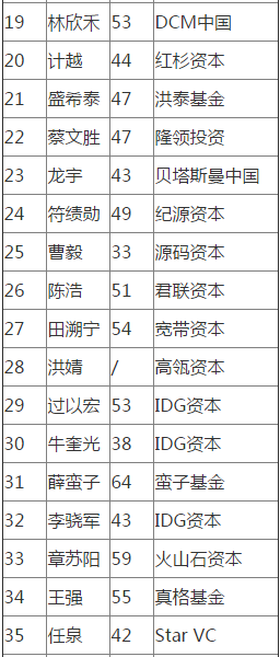 2017中国顶级投资人排行榜TOP50正式发布