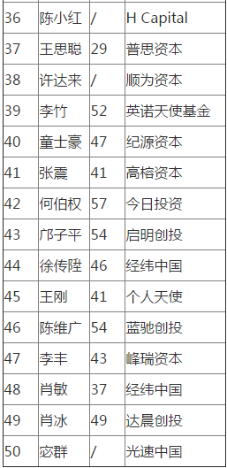 2017中国顶级投资人排行榜TOP50正式发布