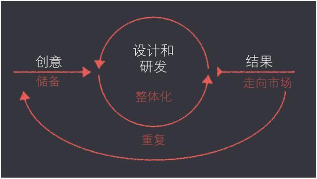 创新创业的六大方法指南