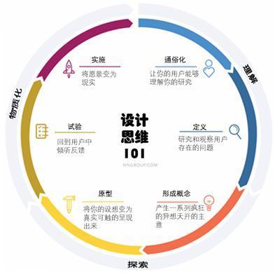 创新创业的六大方法指南