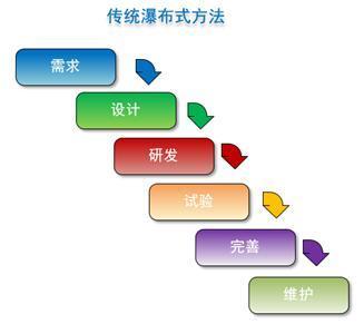 创新创业的六大方法指南