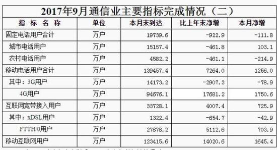 工信部：9月移动互联网用户已超12亿