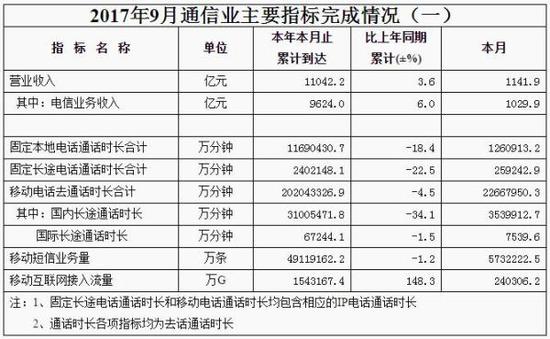 工信部：9月移动互联网用户已超12亿