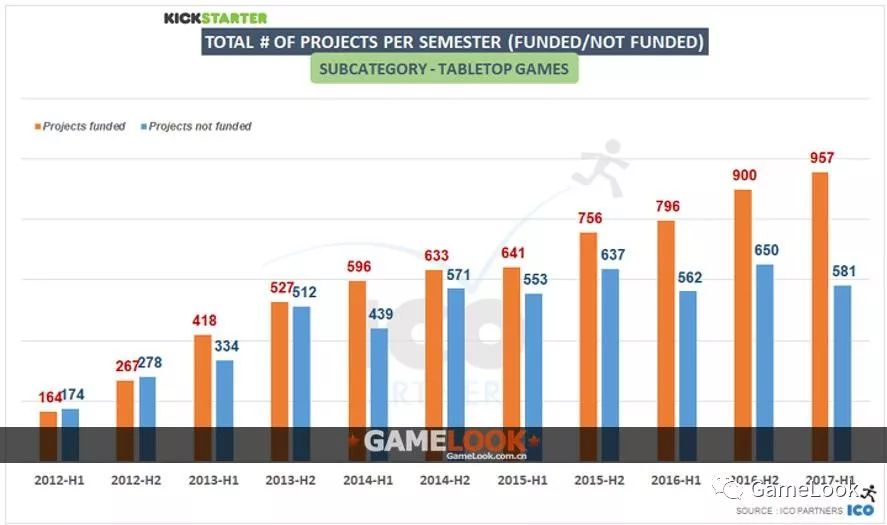 众筹过时，还是这届游戏不行？海外游戏众筹金额不足四年前1/3