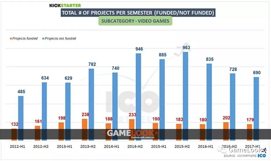 众筹过时，还是这届游戏不行？海外游戏众筹金额不足四年前1/3