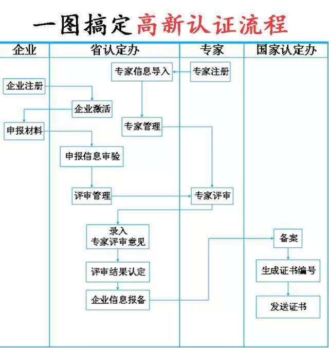 2018高新认证全攻略：认证高新有这11大好处；但有这9大硬性标准！